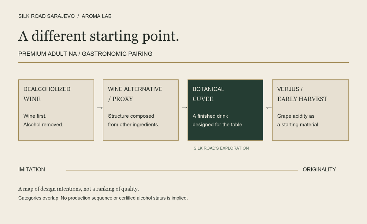 Silk Road editorial map: dealcoholized wine, wine alternatives and Botanical Cuvée, with verjus as a starting material; imitation to originality.